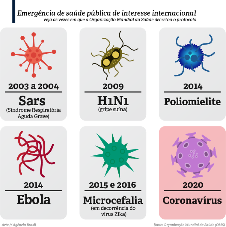 OMS declara estado de emergência global em razão do coronavírus