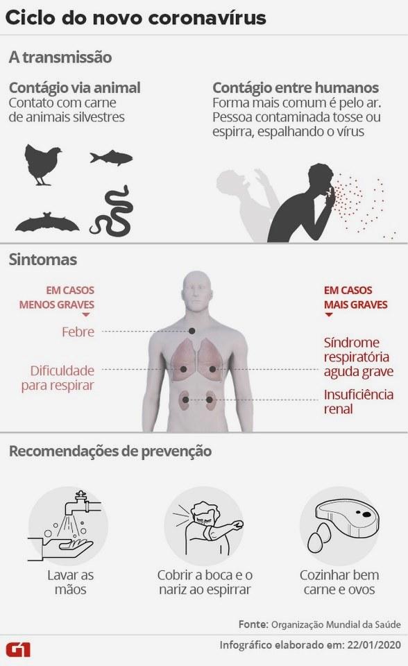 Brasil tem 16 casos suspeitos de coronavírus, segundo ministério Brasil tem 16 casos suspeitos de coronavírus, segundo ministério