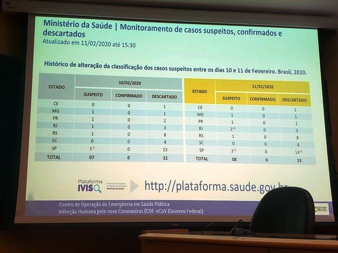 Investigados 8 casos de coronavírus; 33 susPaís investiga 8 casos de coronavírus; 33 suspeitas foram descartadas