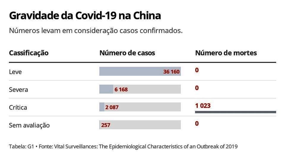 China já tem mais 96 mortes e 630 novos casos confirmados de Covid-19