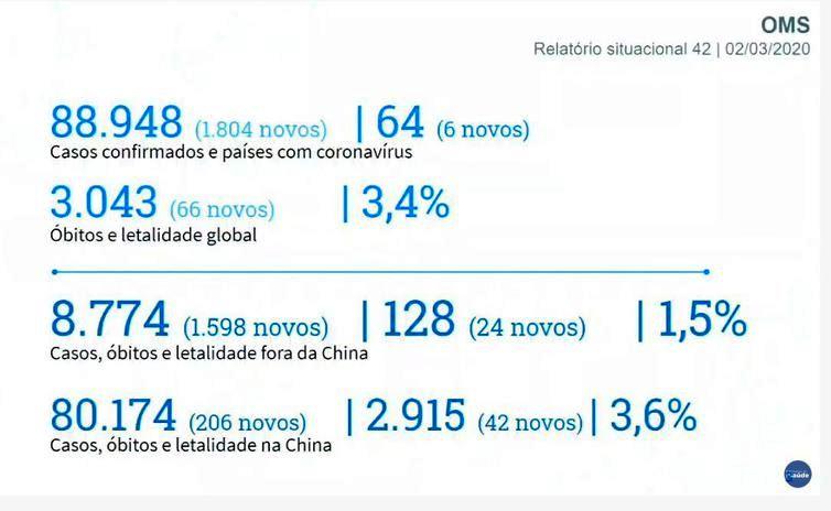 Brasil registra 488 casos suspeitos de coronavírus