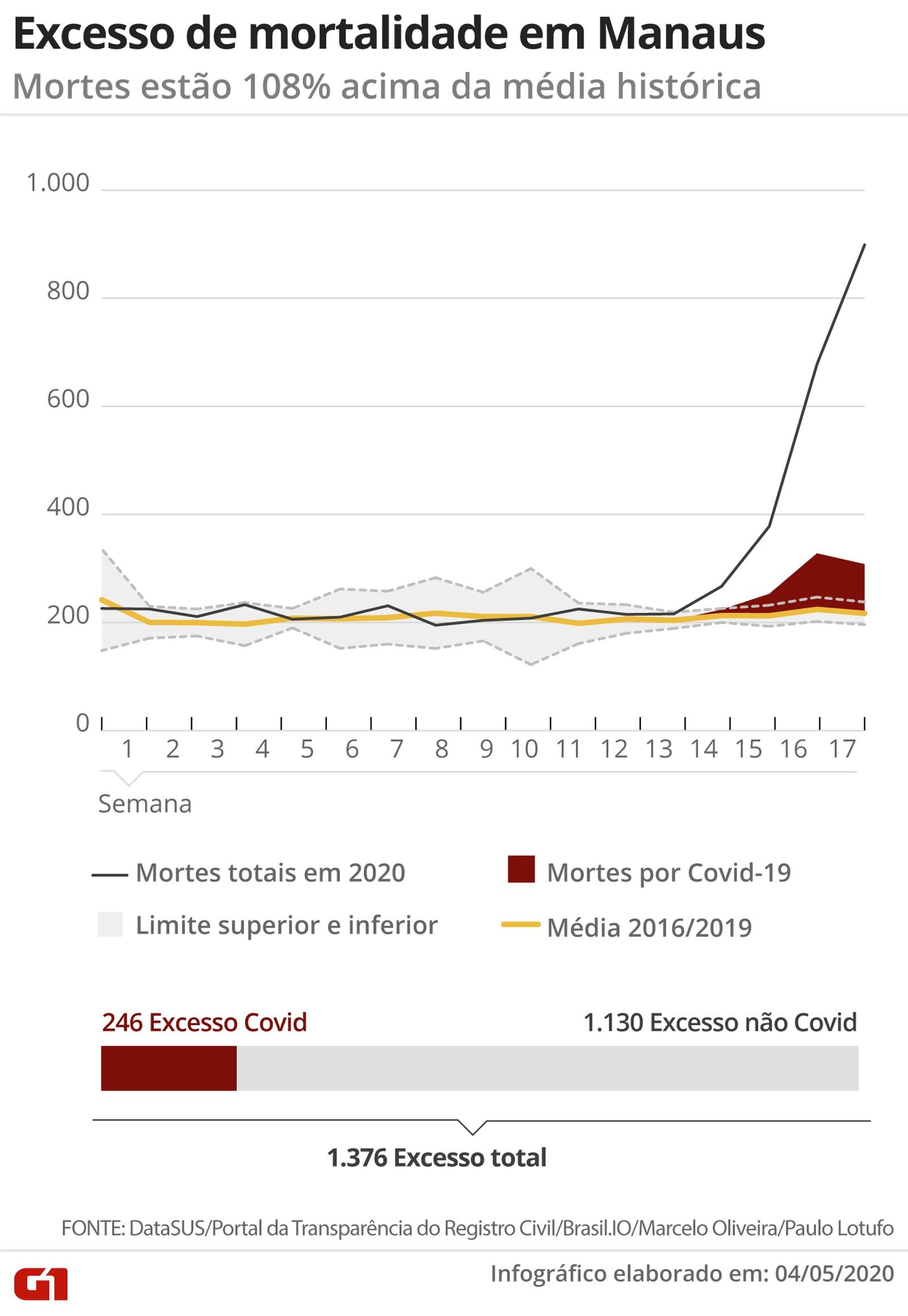 Dados de cartórios indicam que número de vítimas da covid pode ser 173% maior