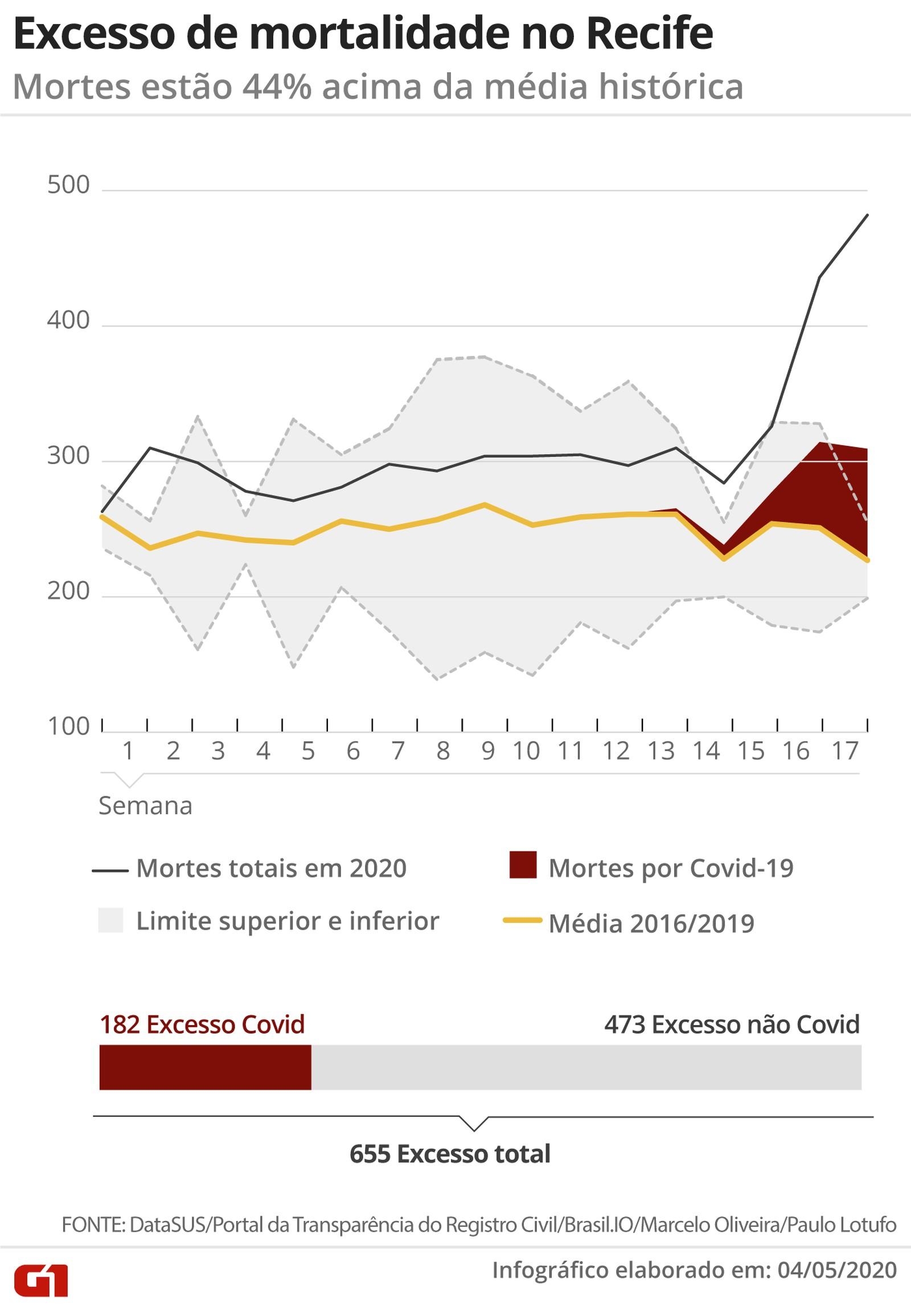 Dados de cartórios indicam que número de vítimas da covid pode ser 173% maior