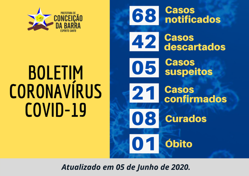 Conceição da Barra tem 21 casos confirmados do novo coronavírus e 1 morte