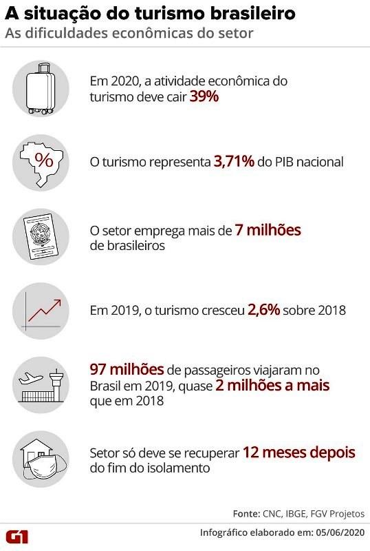 Turismo tem prejuízo de R$ 62 bilhões e setor avalia que imagem do Brasil pode dificultar a retomada