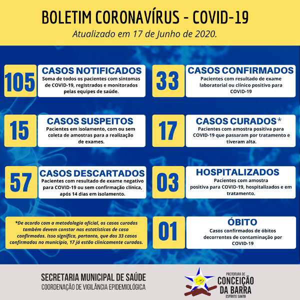Conceição da Barra registra 3 novos casos do novo coronavírus