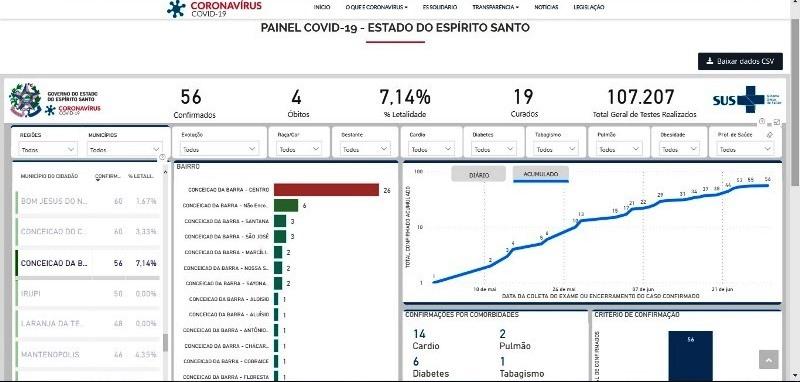 Conceição da Barra registra mais 1 caso do novo coronavírus e chega a 56