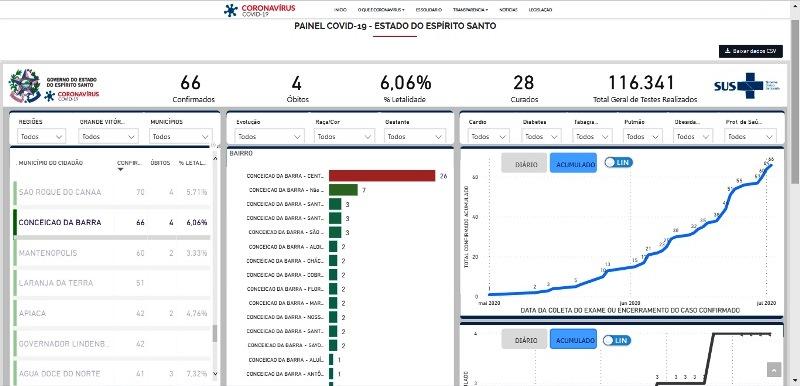 Conceição da Barra chega a 66 casos do novo coronavírus (Covid-19)