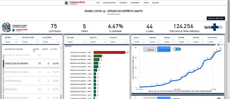 Conceição da Barra registra mais 4 novos casos da Covid-19 e chega a 75 pessoas infectadas