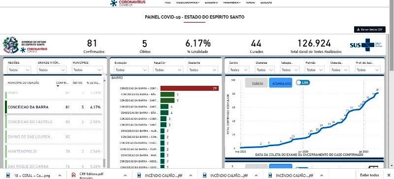 Conceição da Barra tem mais 6 novos casos da Covid-19 em 24 horas, e chega a 81 pessoas infectadas