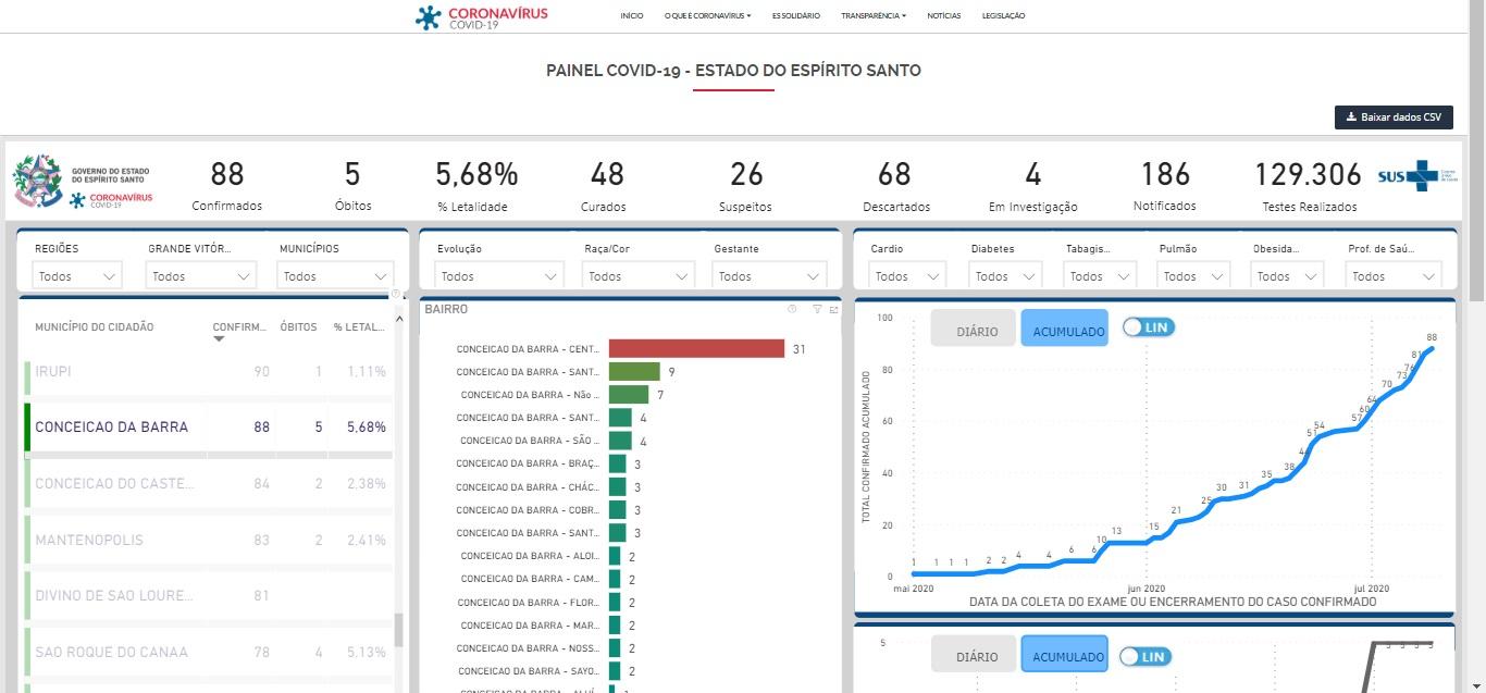 Conceição da Barra chega a 88 casos do novo coronavírus (Covid-19)