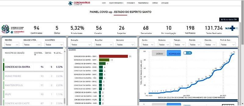 Em novo recorde, Conceição da Barra registra 13 novos casos da Covid-19 em 24 horas