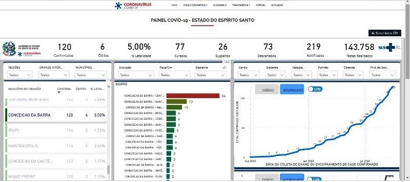 Conceição da Barra registra 13 novos casos da Covid-19 em 24 horas; e chega a 120 casos confirmados