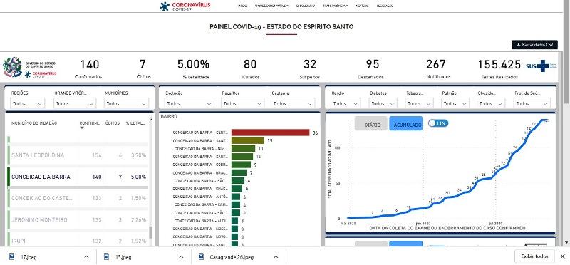 Conceição da Barra contabiliza 140 casos confirmados do novo coronavírus