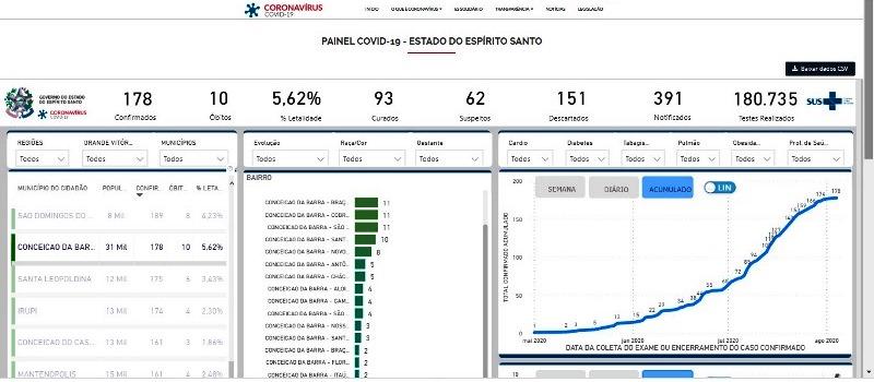 Conceição da Barra chega a 10 óbitos e 178 casos confirmados por Covid-19