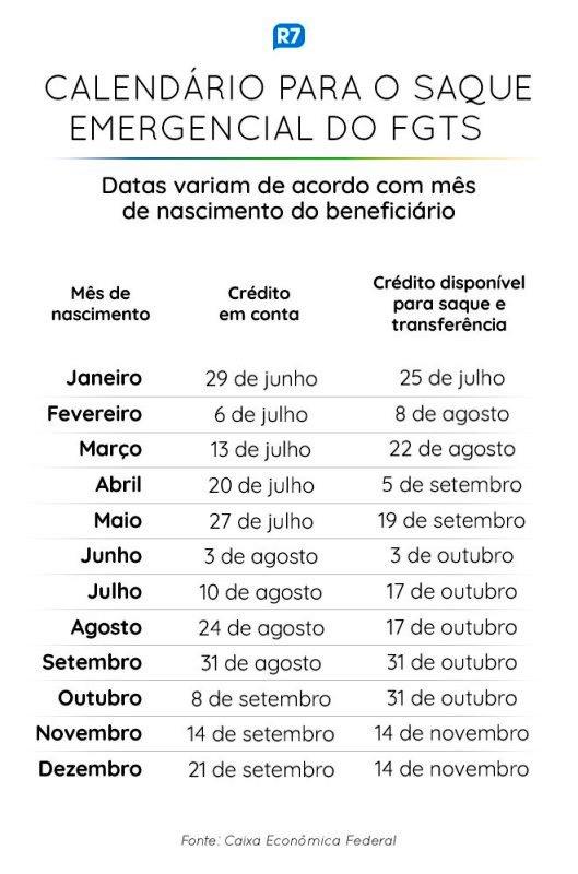 Caixa deposita nesta segunda FGTS emergencial para nascidos em julho