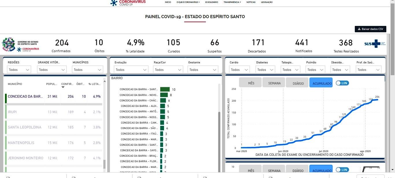 Com 6 novos casos, número de infectados por coronavírus chega a 204, em Conceição da Barra