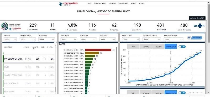 Conceição da Barra registra mais 1 óbito em 24 horas; total de infectados sobre para 129