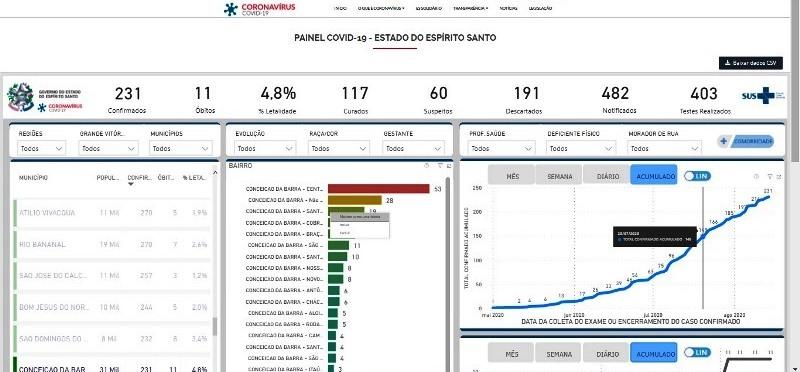 Conceição da Barra tem 231 casos confirmados por Covid-19; e 117 pessoas foram curadas da doença