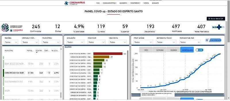 Com 9 novos casos confirmados, Conceição da Barra chega a 245 infectados; número de mortes subiu para 12