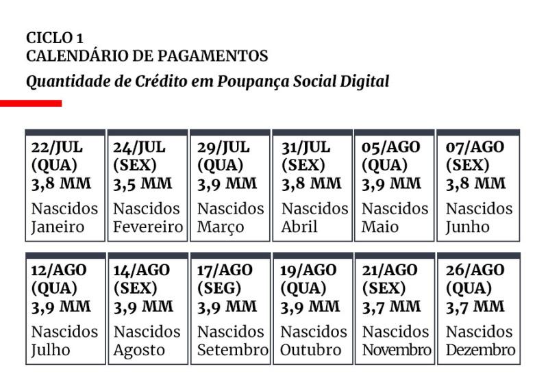 Auxílio de R$ 600 é pago hoje a 5,7 milhões de pessoas. Veja quem recebe