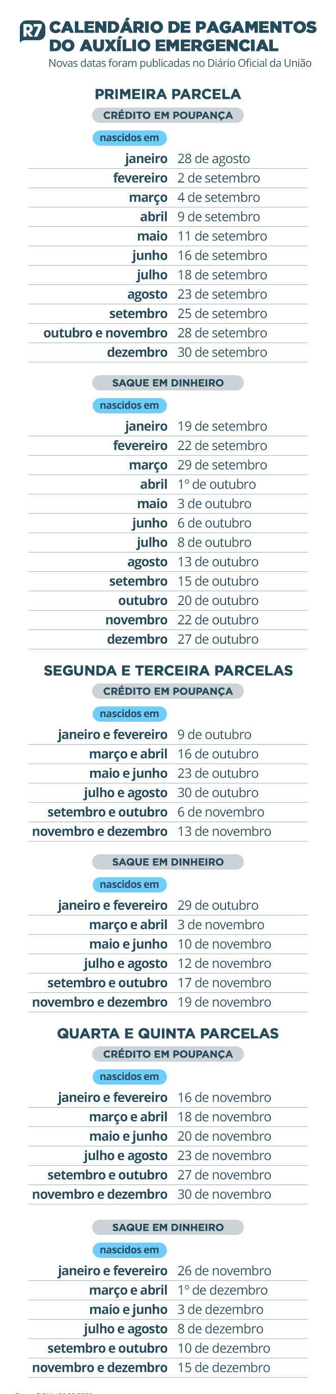 Caixa libera saque do auxílio para 5,9 milhões nesta quinta-feira (27)