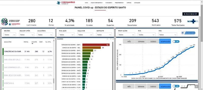 Em mais um recorde, Conceição da Barra registra 13 novos casos por Covid-19 em 24 horas; número de infectados chega a 280