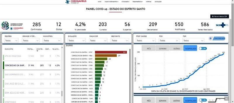 Conceição da Barra chega a 285 casos por Covid-19; 203 pacientes estão curados da doença
