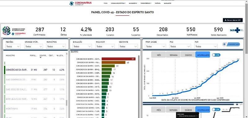 Conceição da Barra registra mais 2 novos casos por Covid-19; infectados subiu para 287