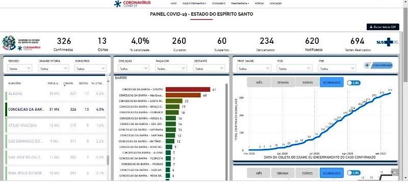 Conceição da Barra registra 2 novos casos por Covid-19; 234 foram descartados