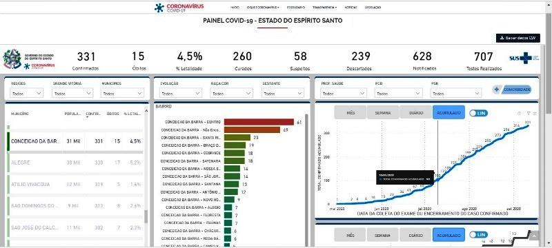 Com mais 5 novos casos, número de infectados subiu para 331 em Conceição da Barra