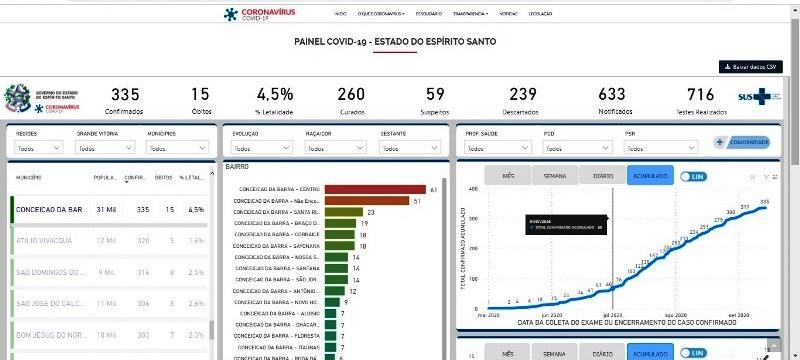 Conceição da Barra chega a 335 casos de Covid-19; 239 foram descartados