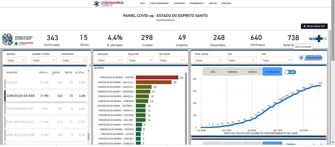Com mais 3 casos por Covid-19, Conceição da Barra soma 343 infectados