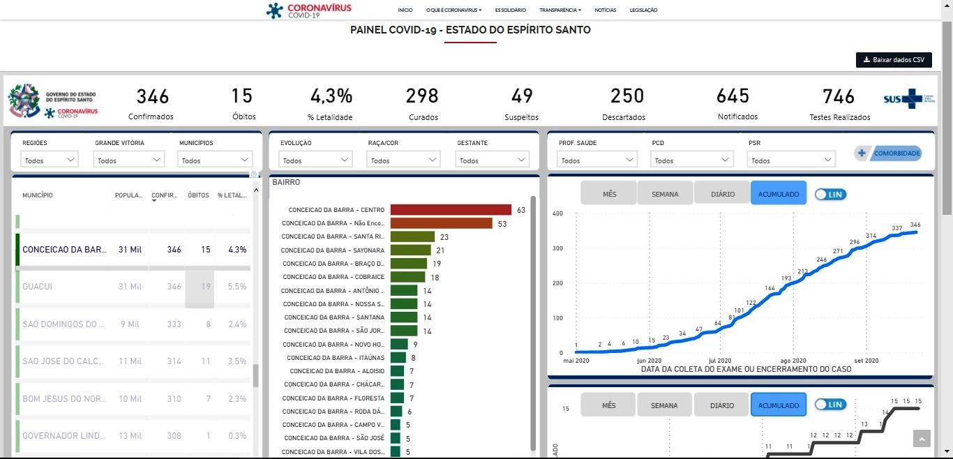 Conceição da Barra atinge 346 casos por coronavírus; descartados soma 250