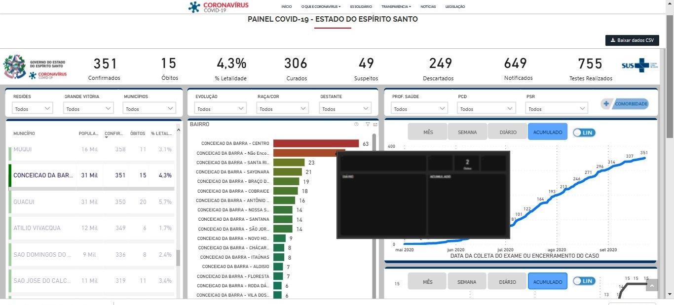 Conceição da Barra contabiliza 351 casos por coronavírus e 49 suspeitos