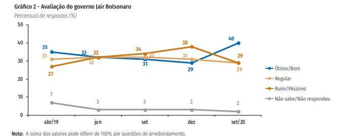 Metade dos brasileiros aprova jeito de Bolsonaro governar, diz Ibope
