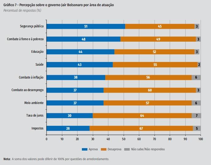 Metade dos brasileiros aprova jeito de Bolsonaro governar, diz Ibope