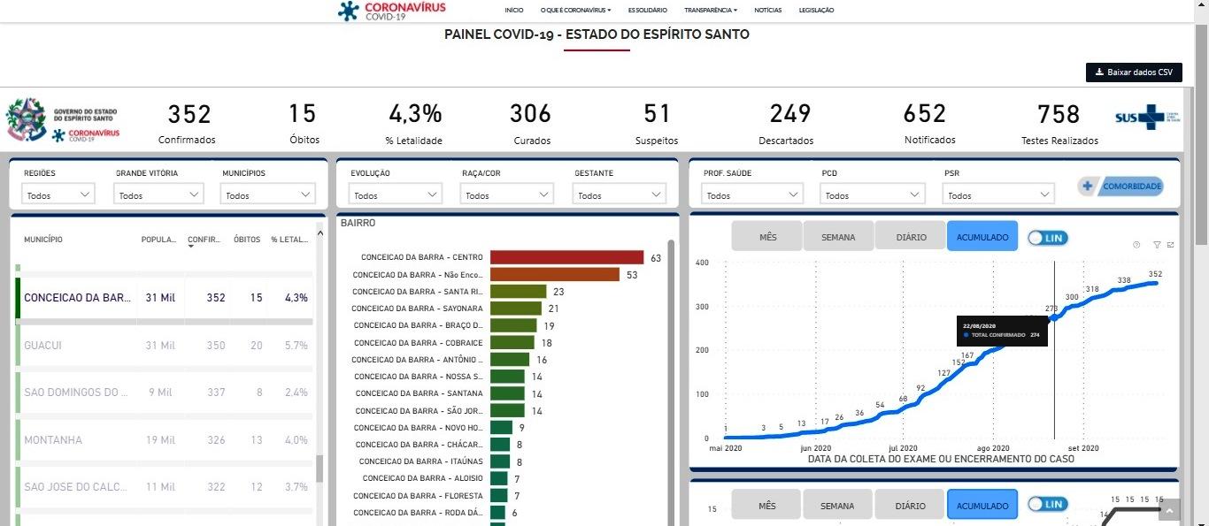 Com mais 1 caso, Conceição da Barra passa para 352 infectados por coronavírus