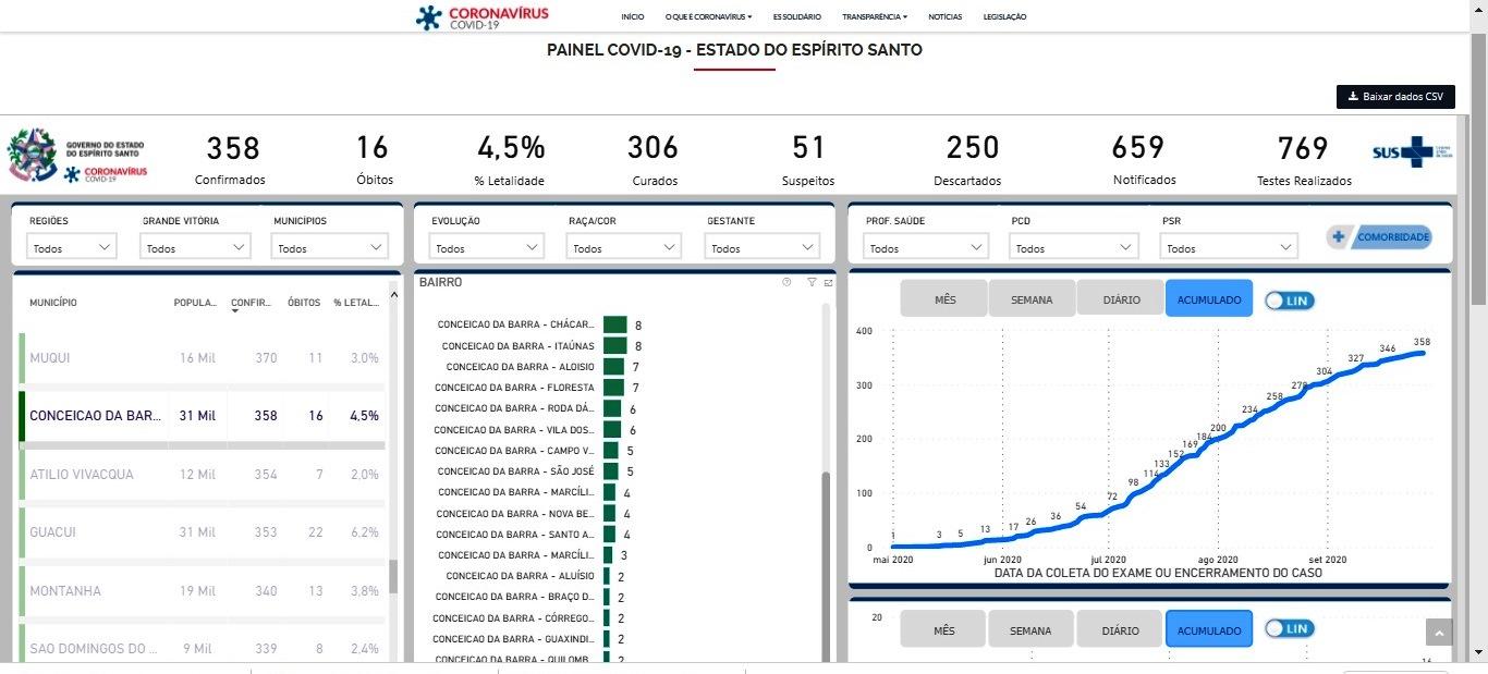 Com mais 5 casos por coronavírus, Conceição da Barra chega a 358 infectados