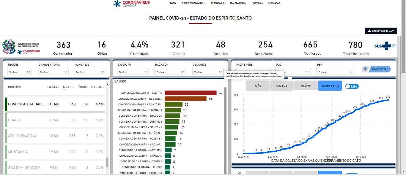 Em 24 horas Conceição da Barra registra 5 novos casos de coronavírus, e já contabiliza 363 infectados