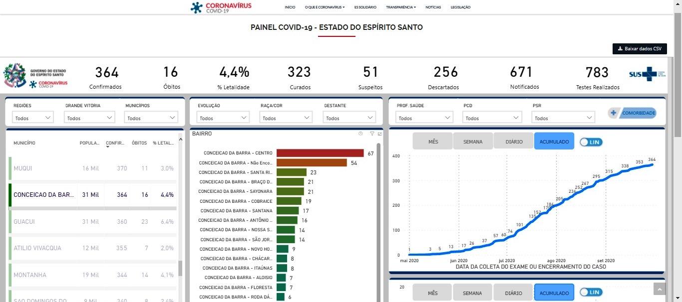 Conceição da Barra tem 364 casos de coronavírus; e 51 suspeitos