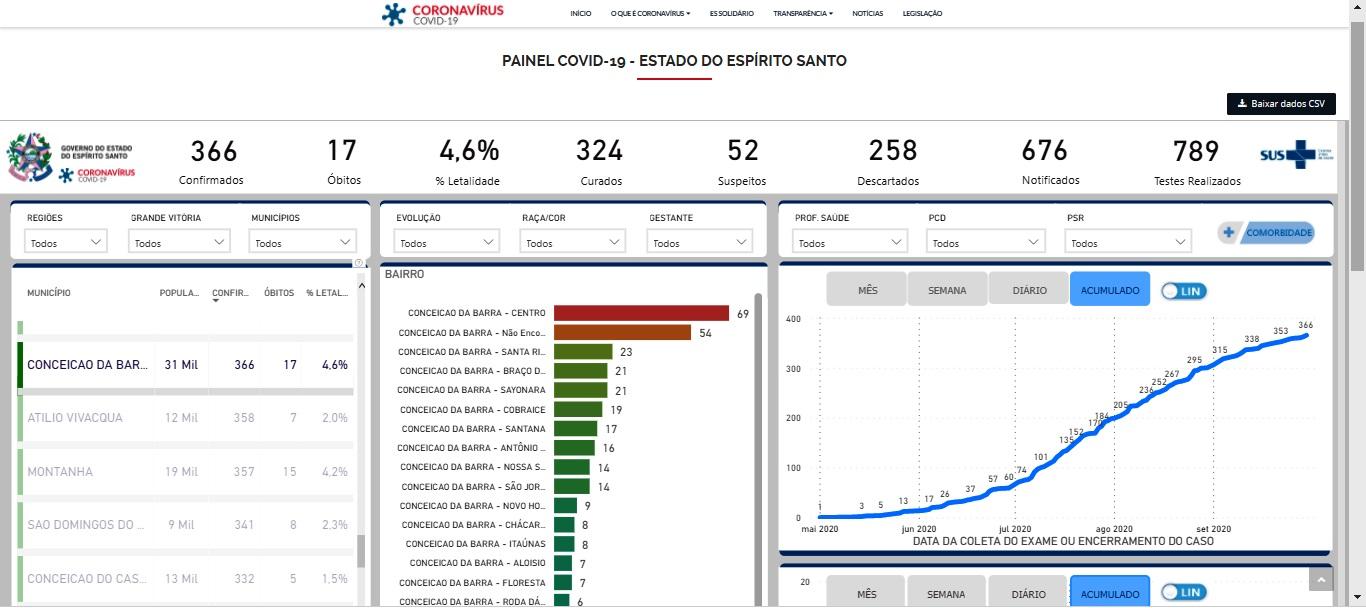Com mais 2 casos, Conceição da Barra atinge 366 infectados; mortes subiu para 17