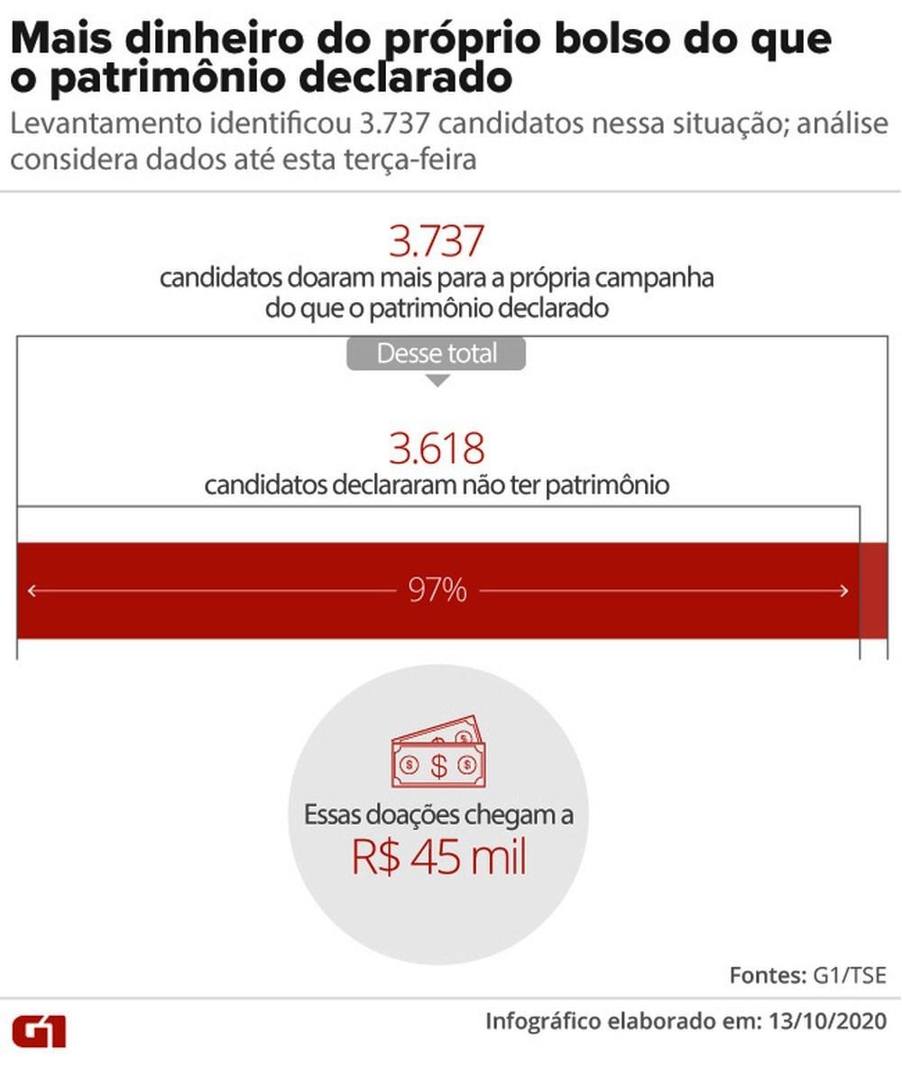 Mais de 3 mil candidatos doam para a própria campanha valor superior ao patrimônio declarado