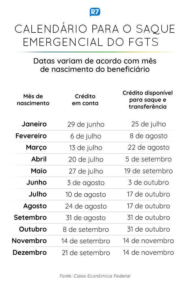 Caixa libera saque do FGTS a 10,2 milhões nascidos em julho e agosto