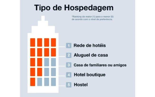 55% dos brasileiros querem viajar nos próximos 6 meses; praia é local preferido