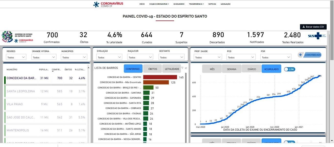 Com um novo recorde, Conceição da Barra soma 16 novos infectados pela Covid-19 em 24 horas, e chega a 700 casos