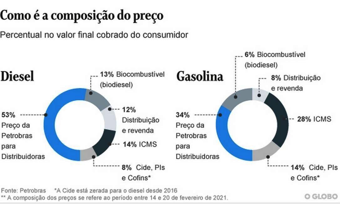 Após reajuste da gasolina, Bolsonaro critica Castello Branco e diz que vai combater ‘preço abusivo’ de combustíveis
