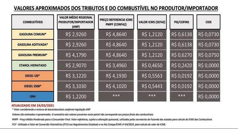 Placa para detalhar preço do combustível passa a ser obrigatória nos postos de gasolina