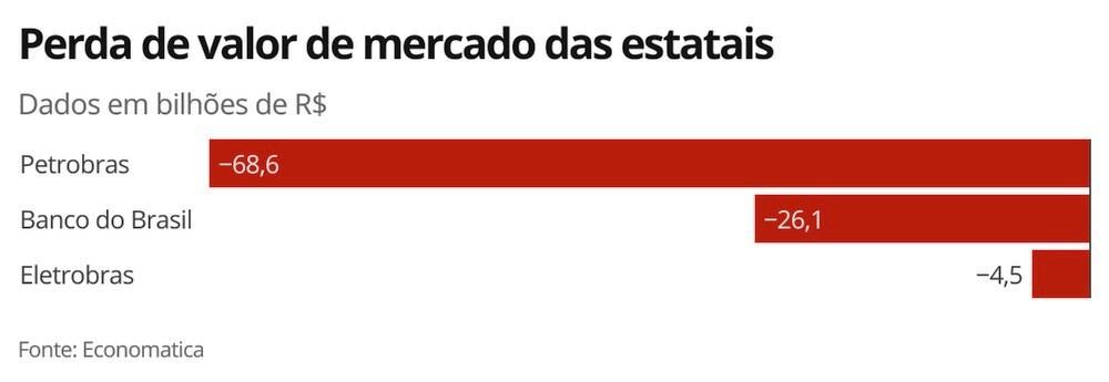 Três maiores estatais já perderam quase R$ 100 bilhões em valor de mercado neste ano