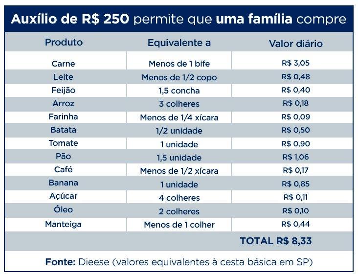 Pobreza causada pela pandemia deve persistir pelos próximos anos